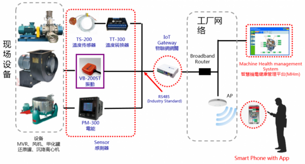 制藥車間重點(diǎn)設(shè)備溫度、振動(dòng)、電流等運(yùn)行參數(shù)在線監(jiān)控及故障診斷